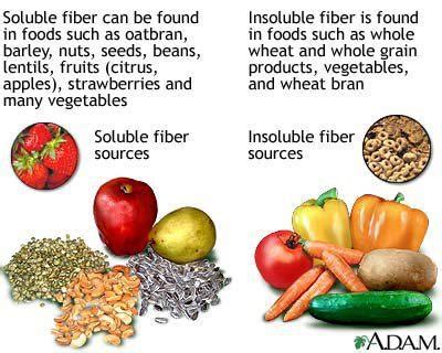 Soluble and Insoluble Fiber Sources | Flat stomach foods, High fiber foods, Fiber foods list