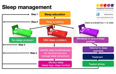 Improving sleep for recovery