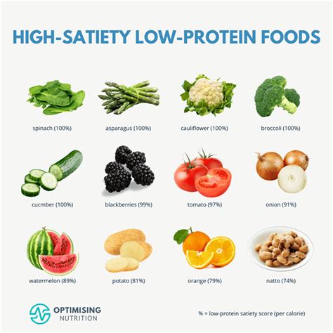 Where Protein Leverage Breaks: The Satiety Spectrum | Optimising Nutrition
