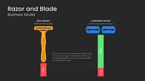 Razor And Blades Business Model Explanation at Will Cornish blog