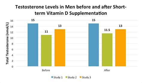 Can Vitamin D Restore Low Testosterone Levels?