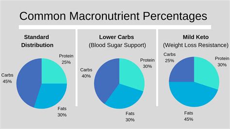 Supercharge Your Health With Macronutrient Balanced Meals