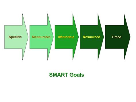 Setting better SMART Goals