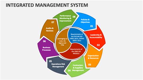 Integrated Management System PowerPoint and Google Slides Template ...