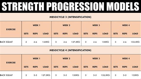 Progression Models for Strength Training | Accumulation, Intensification, Realisation - YouTube