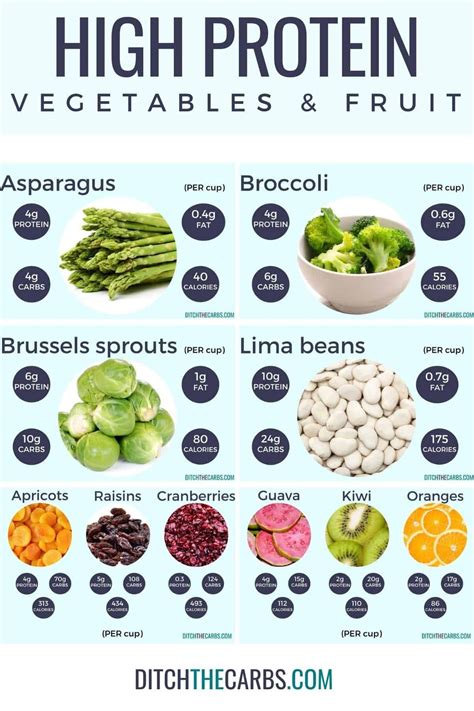 High Protein Vegetables and Fruit (Protein Charts) | High protein fruit ...