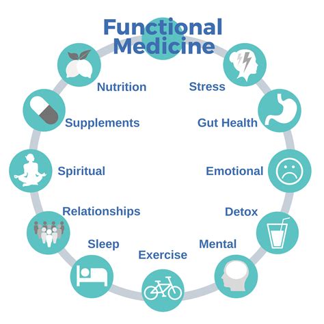 Fully Functional Medicine, PLLC