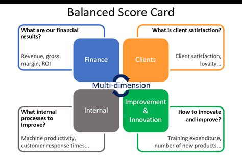 Balanced Scorecard approach (BSC): definition, limits and benefits
