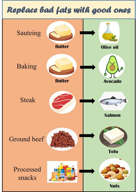 Saturated vs unsaturated fats