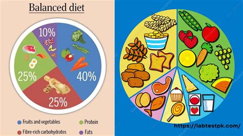 Balanced Diet Chart Diet Chart For Diabetic Patients: Easy Meal Plans
