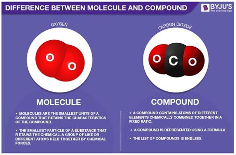 Difference between Molecule and Compound in Tabular Form