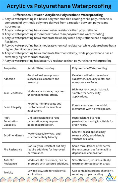 Acrylic vs Polyurethane Waterproofing: What You Should Know?