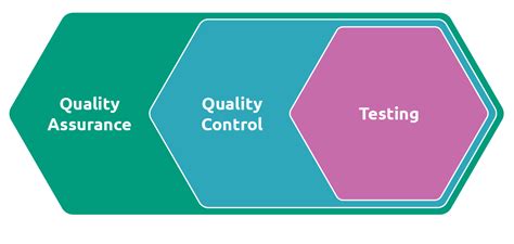 Quality Assurance vs. Quality Control vs. Testing | by Şermin Eldek ...