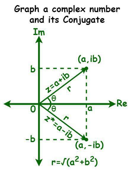 What is Z Bar in Complex Numbers? - GeeksforGeeks