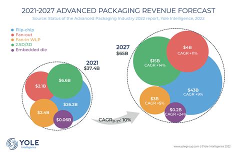 Advanced packaging: Strong momentum pushed by the giants