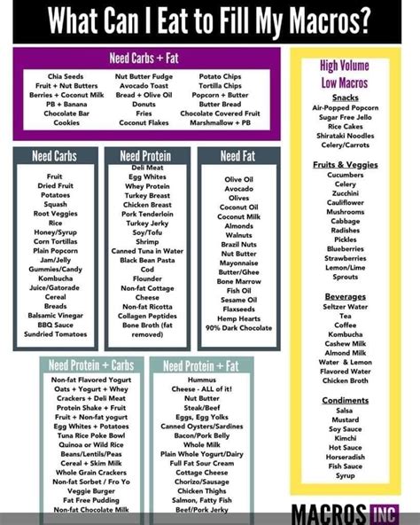 Macro ideas | What can i eat, Macro nutrition, Macros diet