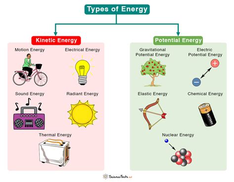 Types of Energy | Chemical energy, Learn physics, Potential energy