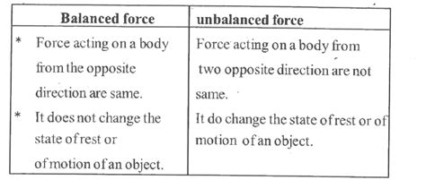 Balanced Force Definition
