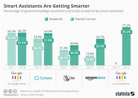 Smart Assistants Are Getting Smarter - Electrical Engineering News and ...