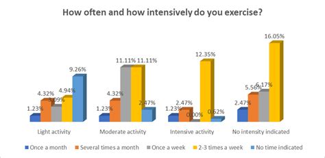 Frequency and intensity of exercise. | Download Scientific Diagram