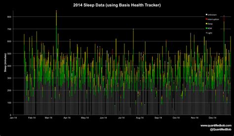 Sleep Tracking - Analyzing and Visualizing a Year of My Data