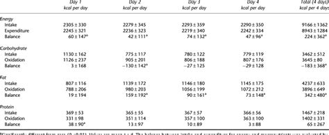 Energy and macronutrient balance | Download Table