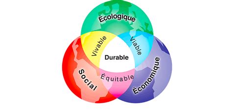 Le développement durable : où en est-on ? Ekwateur