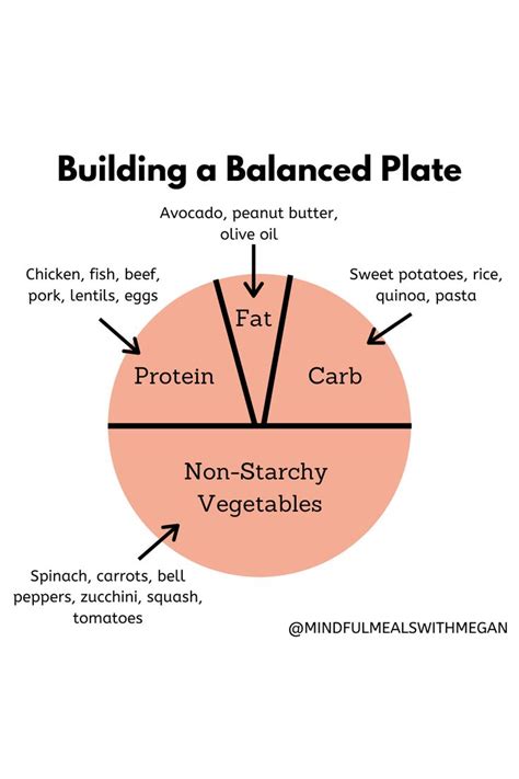 Building a Balanced Plate | Balanced plate, Nutrition coach, Coach ...