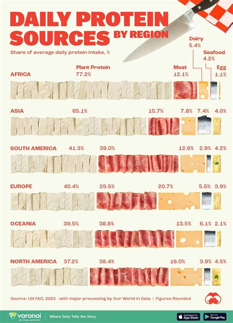 Visualizing Daily Protein Sources By Region | ZeroHedge