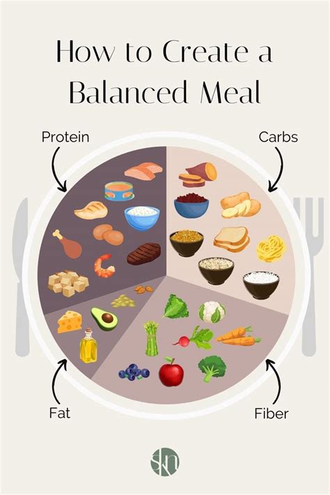 Balanced Meal Formula in 2024 | Nutrition balanced diet, Healthy ...