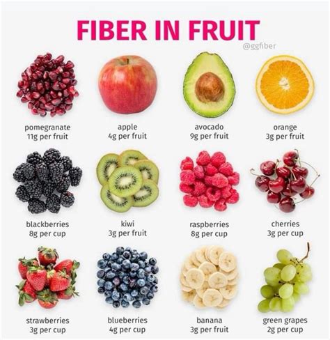 Fiber in Fruits - High Fiber Foods