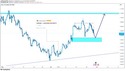 FX:EURUSD Idea Chart Image by melikatrader94 — TradingView