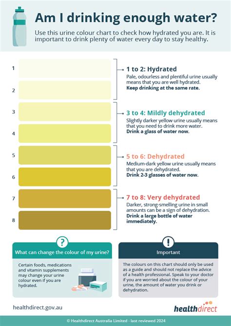 Urine colour chart | healthdirect