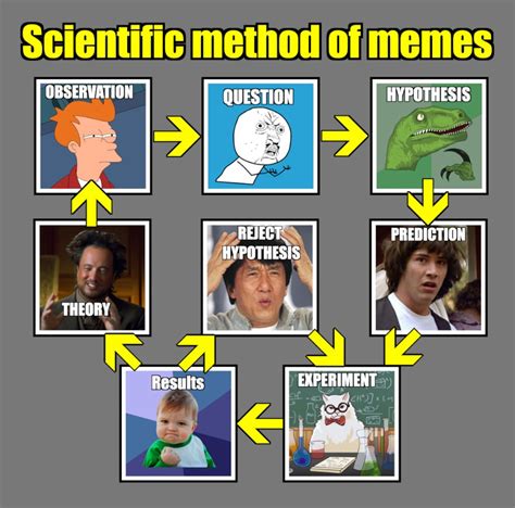 Scientific Method of Memes - Etsy