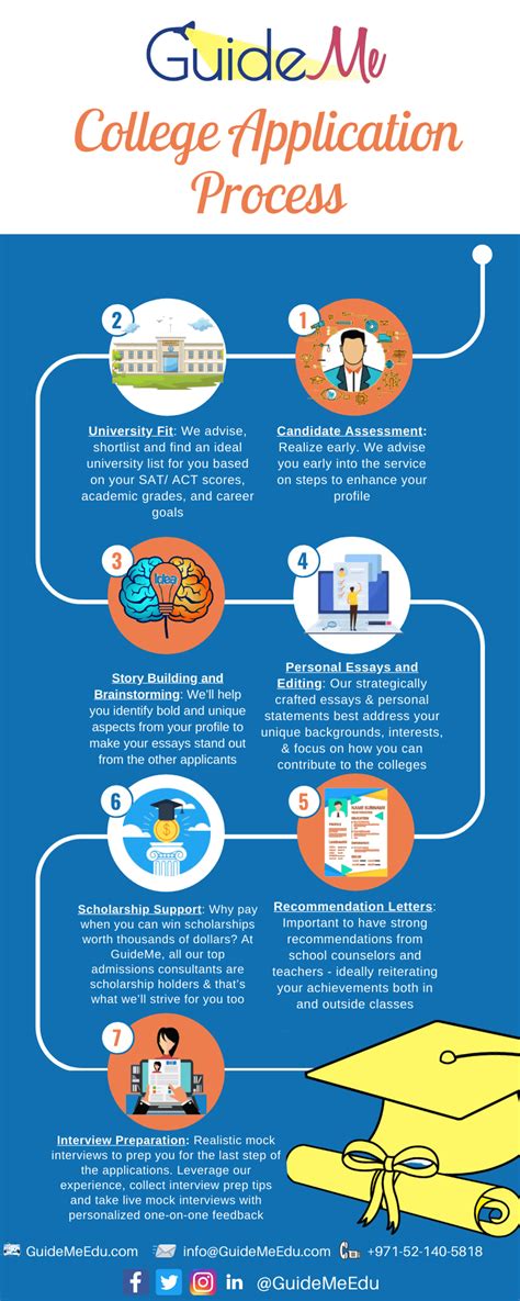 7 essential steps in college application process an infographic – Artofit