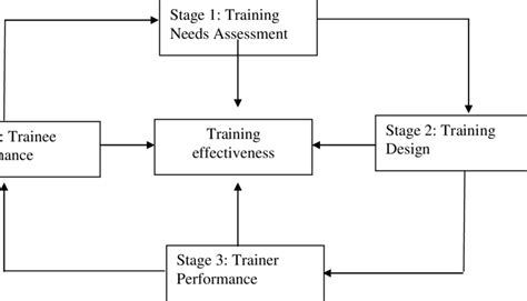 Four stage cyclic model of training effectiveness | Download Scientific ...
