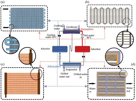 Schematic representation of a conventional adsorption heat pump, 129... | Download Scientific ...