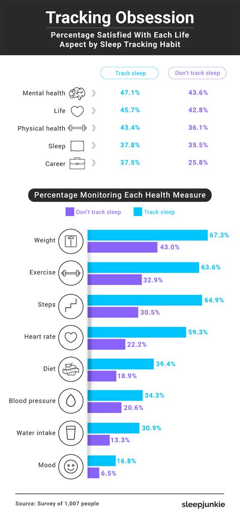 The State of Sleep Tracking in America - Sleep Junkie