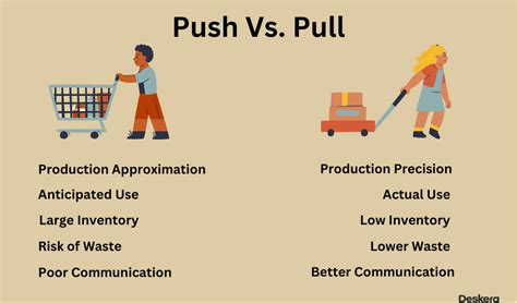 Push System vs. Pull System in Manufacturing Management