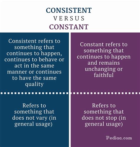 Difference Between Consistent and Constant | Definition, Comparison of ...