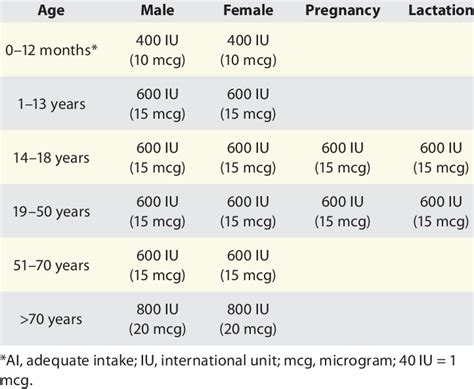What is the recommended daily intake of Vitamin D for an average adult?