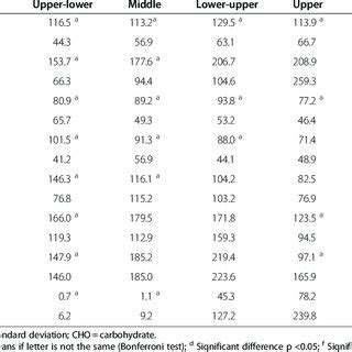 Comparison of energy and macronutrient intakes as a percentage of... | Download Table