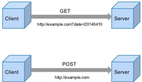 HTTP method (GET&POST)