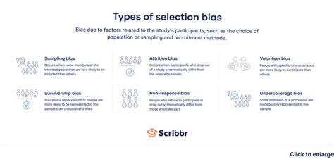 What Is Selection Bias? | Definition &amp; Examples