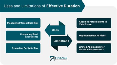 Effective Duration | Definition, Importance, and Limitations