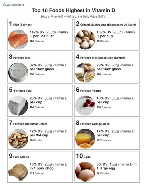 Top 10 Foods Highest in Vitamin D