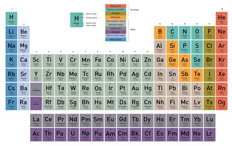 Periodic Table Of Elements