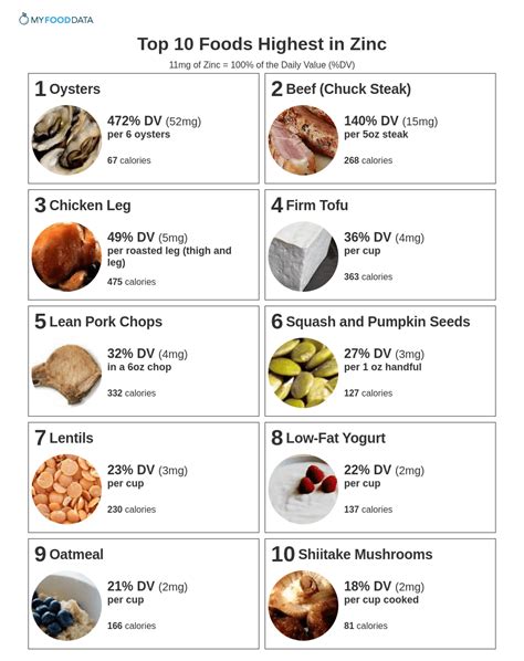 Top 10 Foods Highest in Zinc