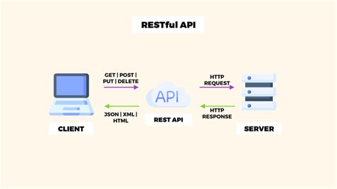 REST, REST API, RESTful