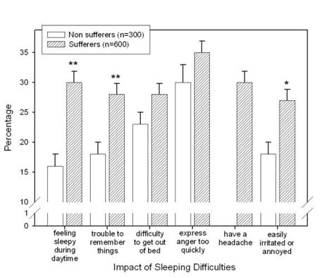 How does inconsistent sleep quality specifically impact men’s strength gains?